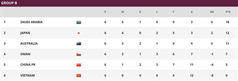 Asian World Cup Qualifiers Table