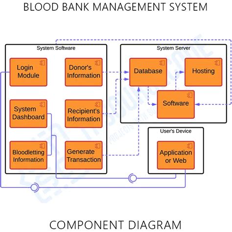 Component Diagram For Blood Bank Management System