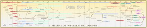 Timeline Of Western Philosophy Poster Western Philosophy History