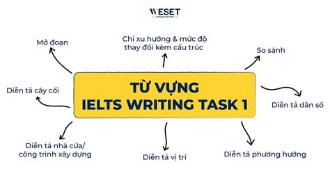 Task 1 Ielts Writing Vocabulary Từ Vựng And Cấu Trúc Weset