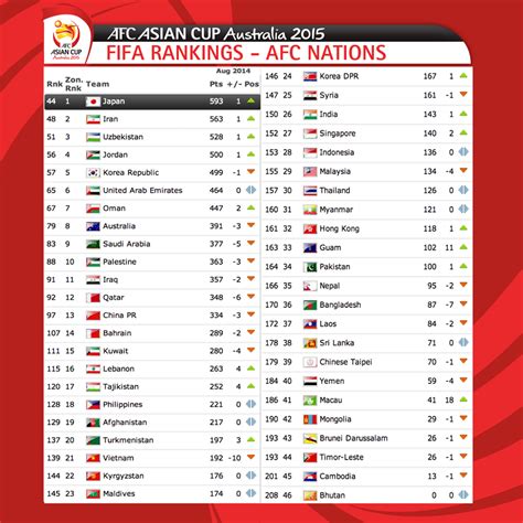 FIFA Football Rankings - AFC Nations |AFC Asian Cup 2015| | Info Planet