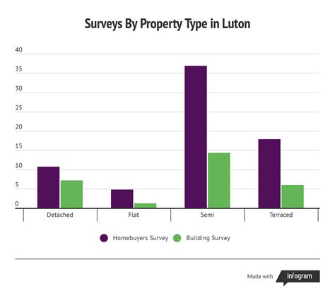 Compare Chartered Building Surveyors in Luton | Compare My ...