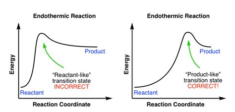 Endothermic Reaction Coordinate Diagram