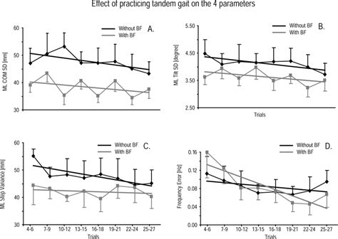 The tandem gait test is a physical exam technique in which the patient is asked to walk in a straight line with one foot immediately in front of the other (heel to toe) with arms down by their side. Effect of practicing tandem gait across trials. Each value ...