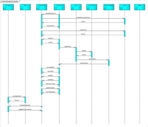 Sequence Diagram For Online Hotel Management System Johannakeeley My