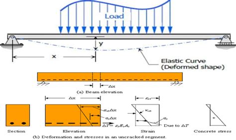 Deflection Of Reinforced Concrete Beams The Best Picture Of Beam