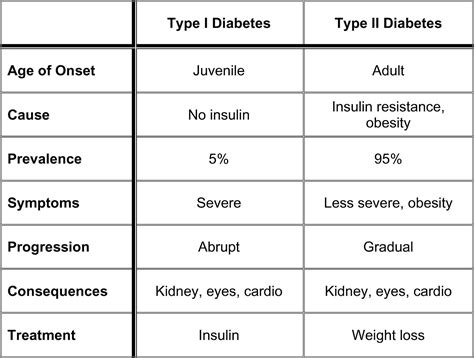 Blood Sugar Regulation In Human Body Difference Between Type 1 And