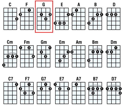 Ukulele Chords Chart With Fingers