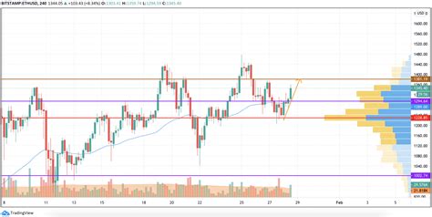 At 80k that puts a single validator at $128,000 profit per year in eth, if it reaches equilibrium at 5%. Ethereum (ETH) Price Analysis: Is Partnership with Reddit ...