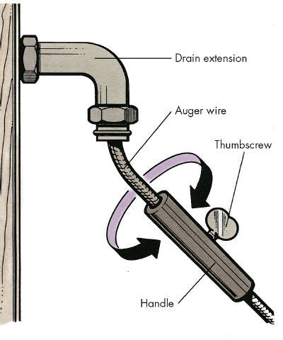 Pull out the cable and put it inside the basement drain. How To Clear Floor Drains and Main Drainpipe Blockages ...