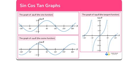 Sin Cos Tan Graphs Gcse Maths Steps Examples Worksheet