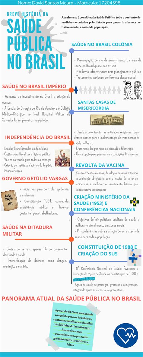 Historia Da Saude Publica No Brasil Mapa Mental