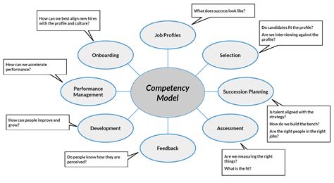 Competency Modeling Services - E. Rogers Associates