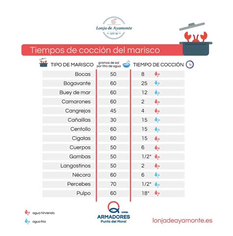 Tabla de tiempos y consejos para cocer el marisco correctamente
