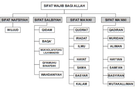 Sifat Wajib Allah Dan Artinya Yang Harus Diketahui