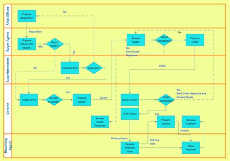 Cross Functional Flowchart Examples Types Of Flowchart Overview Images