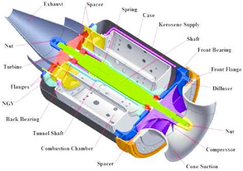 Layout Of Kj 66 Micro Gas Turbine 38 Download Scientific Diagram