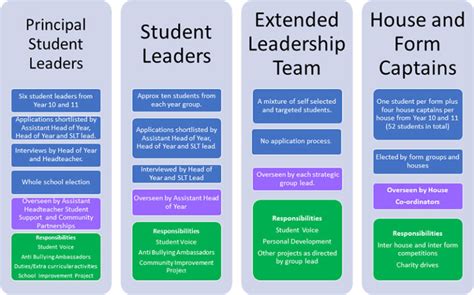 Student Leadership Overview Tema
