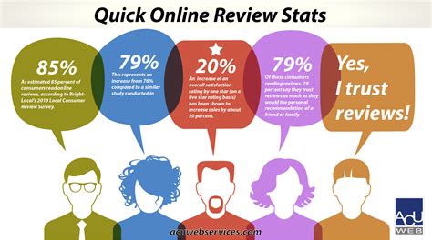 5 Ways to Get More Online Reviews on Your Website - LBSWebsoft Blog