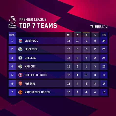 The premier league, often referred to as the english premier league or the epl, is the top level of the english football league system. Premier League table where only goals from English players ...