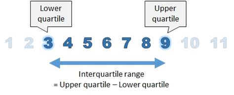 To get a clear idea of your data's variability, the range is best used in combination with other measures of variability like interquartile range and standard deviation. Interquartile Range (Key Stage 2)