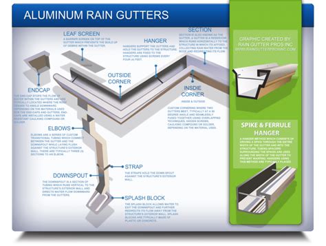 Aluminum Rain Gutter Image Explanation Rain Gutter Pros Inc