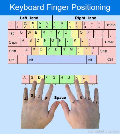 Keyboarding Finger Placement Chart