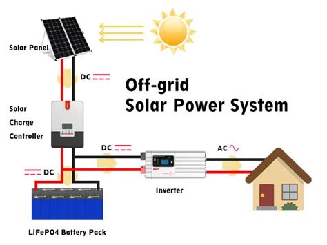 How To Build An Off Grid Solar Energy System Energie Panda