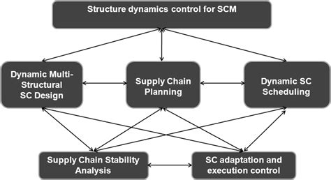 Multiple Model Complex Download Scientific Diagram