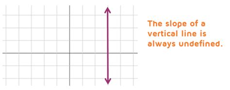 Graphing a line given a point and the slope. Using Two Points to Find Slope p5 - KATE'S MATH LESSONS