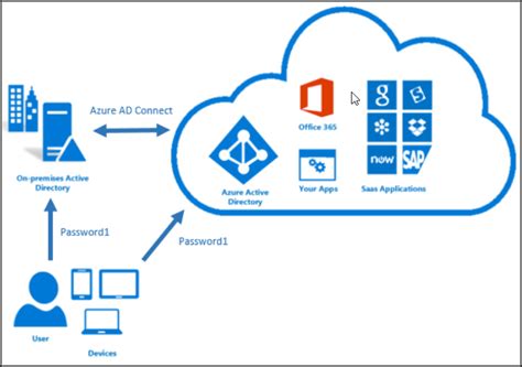 What Is Azure Active Directory What Are The Differences Between Azure