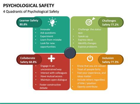 4 Stages Of Psychological Safety