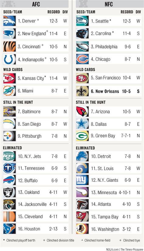 Nfl Playoff Standings The Nfl Playoff Schedule For 2016 Is Finally Set