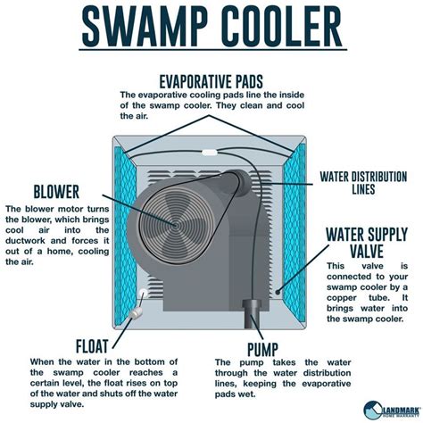 If Your Home Is Cooled By An Evaporative Cooler Also Known As A Swamp