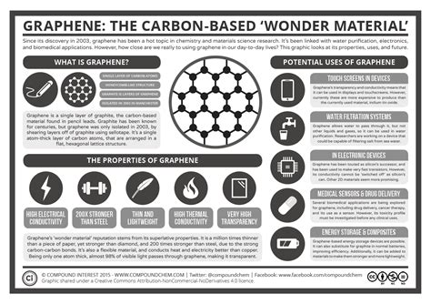 Compound Interest Graphene The Carbon Based ‘wonder Material