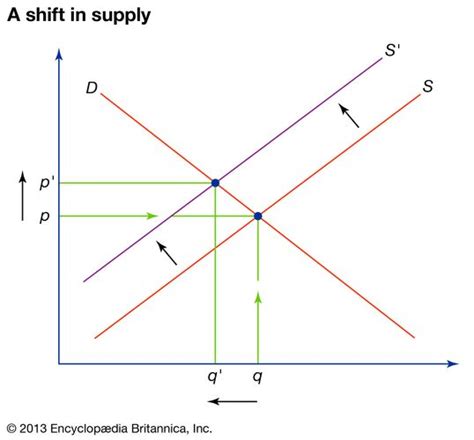 Supply And Demand Definition Example And Graph Britannica