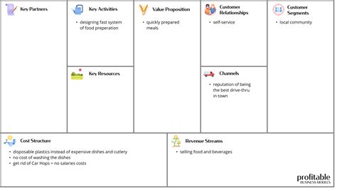 McDonald S Business Model Canvas Its Evolution And Company S History