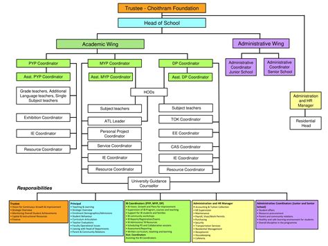 School Organizational Structure Flow Chart