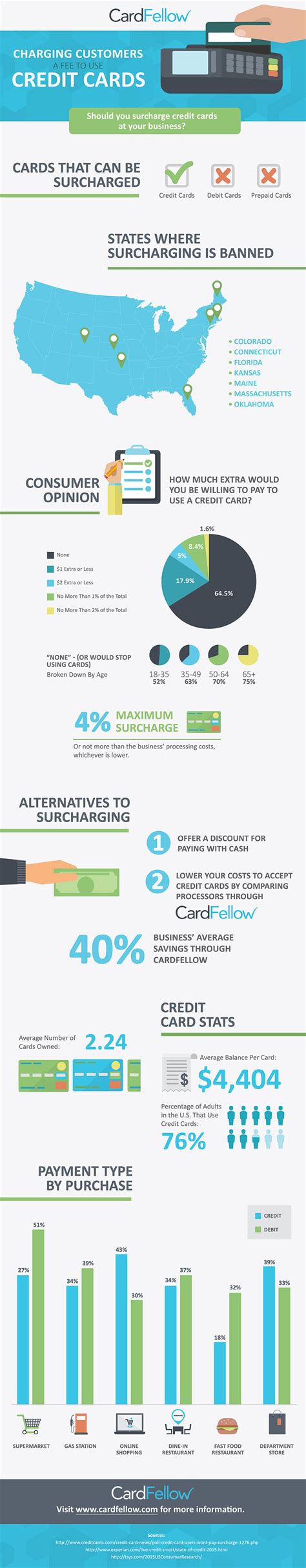 Credit card interest can be confusing. Credit Card Surcharging - Adding Fees to Card Purchases