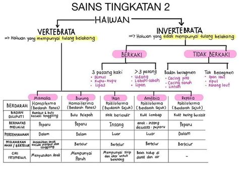 Sains Tingkatan 2 Nota Ringkas  CaracelDavid