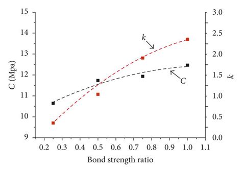 Relationship Between The Shear Strength Parameters And Bond Strength