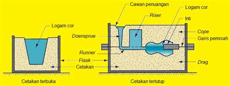 Teknologi Manufaktur: Cetakan Pasir pada Proses Pengecoran