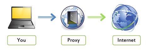 Proxy filter proxy generator my ip address. Web Proxy is the best way browse internet anonymously ...