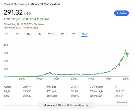 How To Buy Microsoft Stock In December 2023