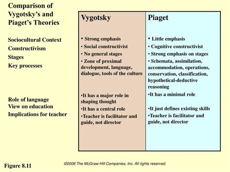 Comparison Of Vygotsky S And Piaget S Theories Vygotsky With Images