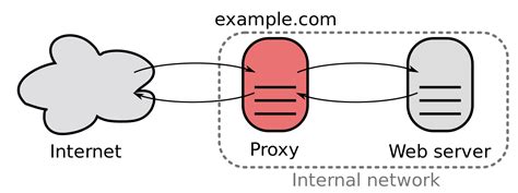 Adventures In It Setting Up Nginx As A Reverse Proxy For Apache With Ssl Termination