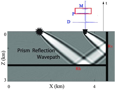 Prism Wavepath Due To A Horizontal And A Vertical Reflector Rh And Rv