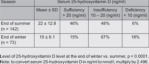 Seasonal Variation In Serum 25 Hydroxyvitamin D Levels And Preva Lence Download Scientific