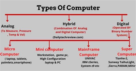 Types Of Computer In Hindi कंप्यूटर क्या होता है और यह कितने प्रकार