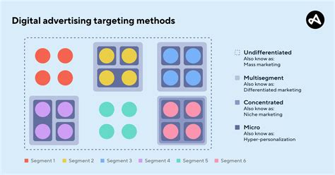 What Is Targeting In Marketing Adjust